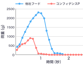 本フードと他社フードの破断強度の測定を行った結果