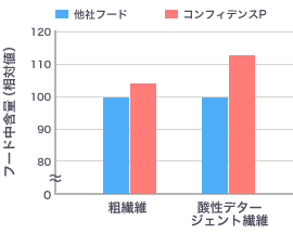 本フードと他社フードの酸性デタージェント繊維（ADF）の含量