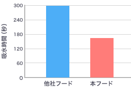 本フードと他社フードの吸水時間比較