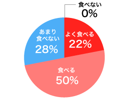 嗜好性アンケート結果