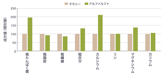 アルファルファとチモシーの成分比較