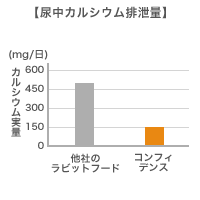 尿中カルシウム排出量