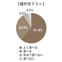 嗜好性テスト