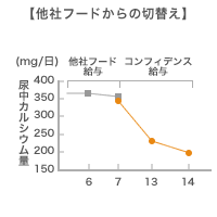 他社フードからの切り替え